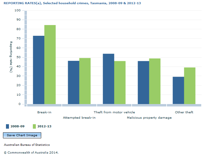 Graph Image for REPORTING RATES(a), Selected household crimes, Tasmania, 2008-09 and 2012-13
